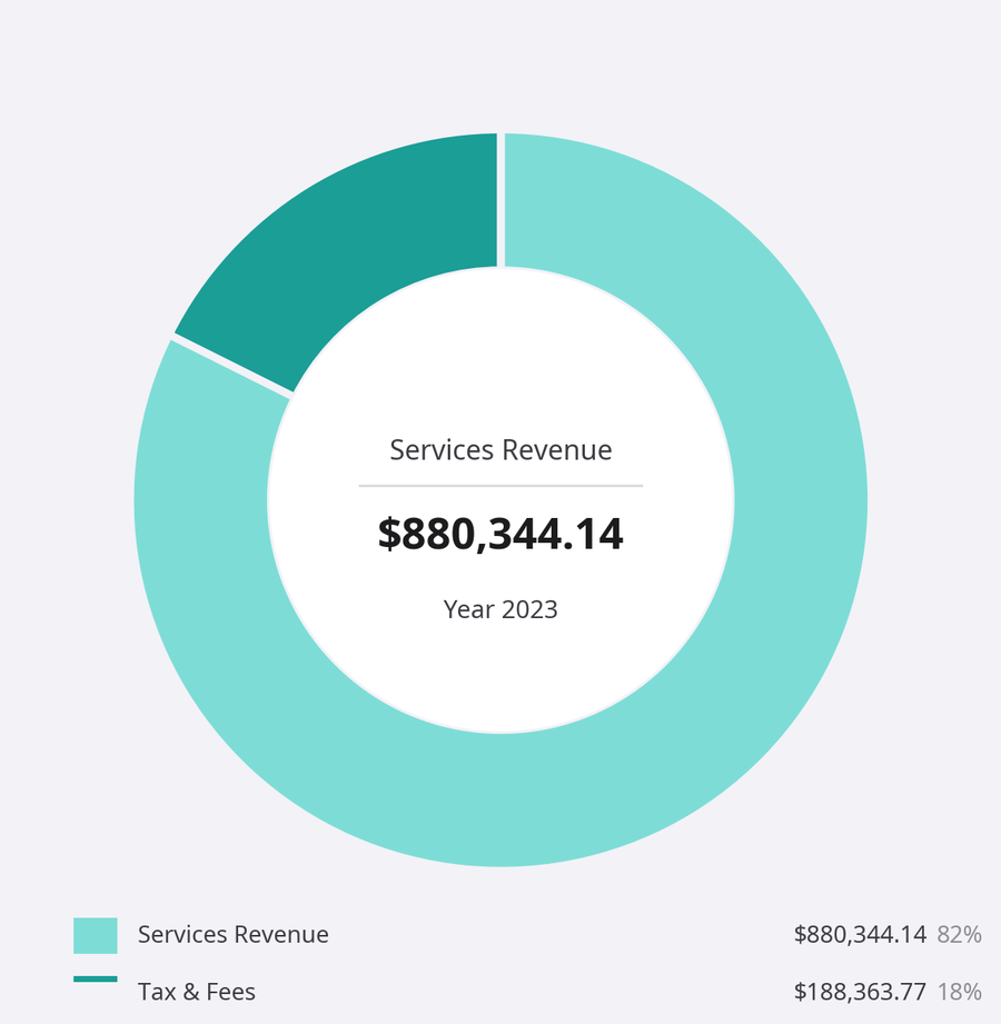 Auto Spa of Fairfield 2023 revenue