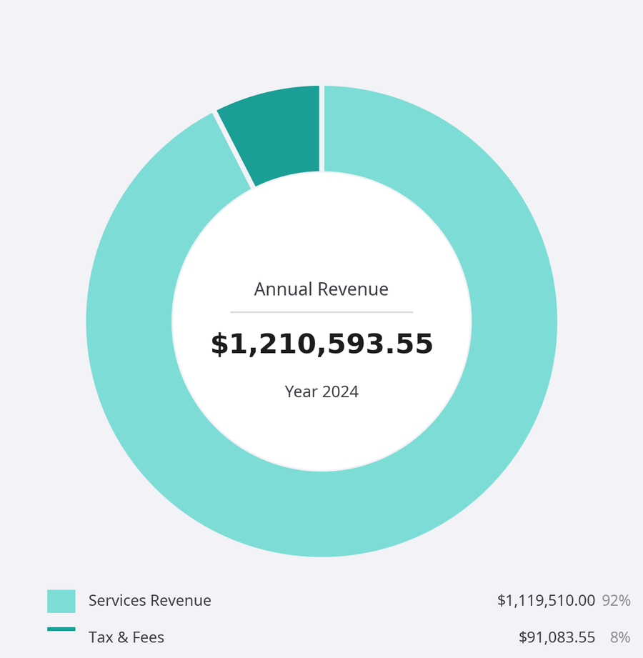 Auto Spa of Fairfield 2024 revenue