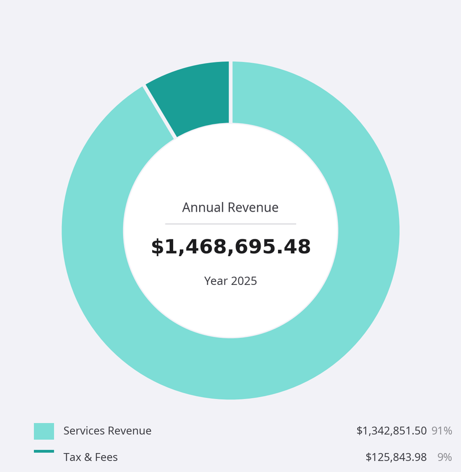 Auto Spa of Fairfield 2025 revenue